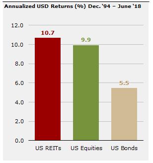 REIT returns have outpaced equities and bonds REIT returns have outpaced equities and bonds