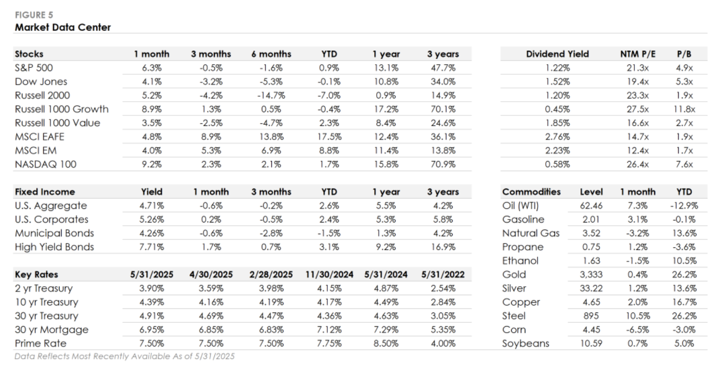 Fig 5 Market Data