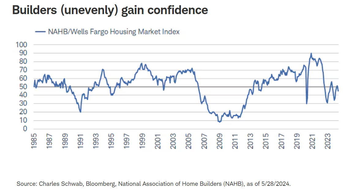 builders unevenly gain confidence