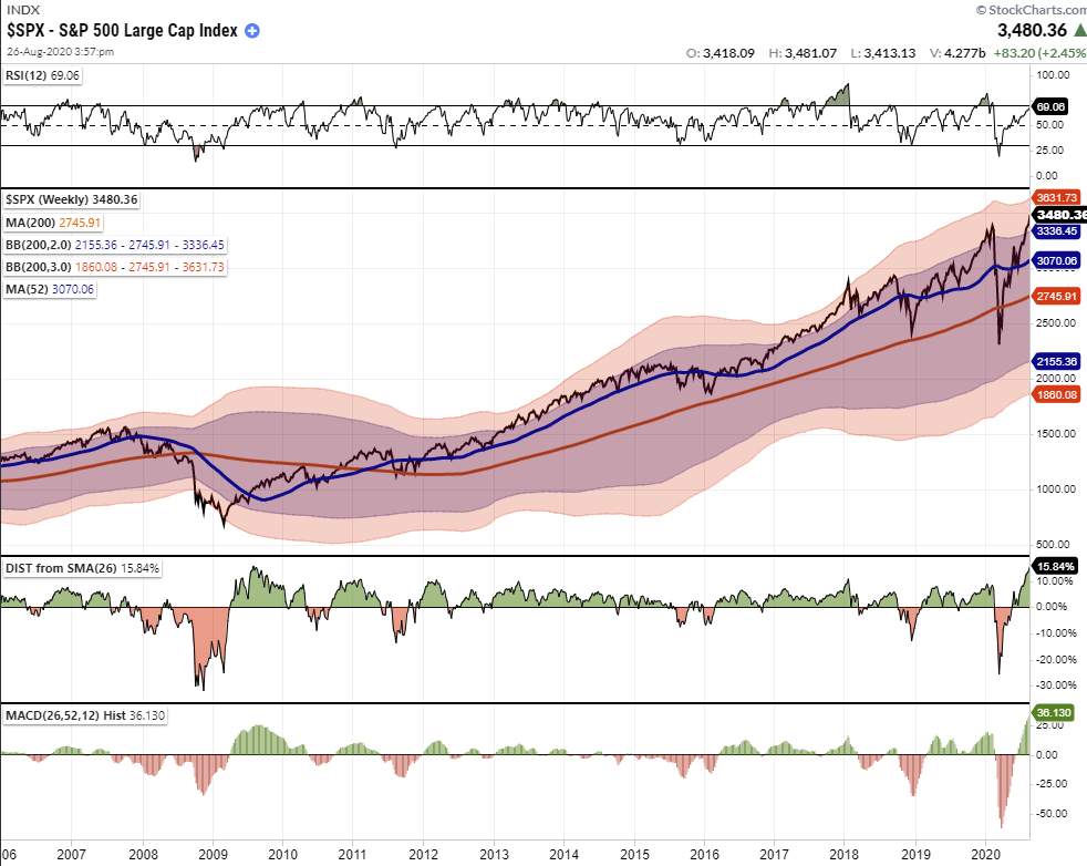 Tale Of Two Bull Markets, #MacroView: A Tale Of Two Bull Markets