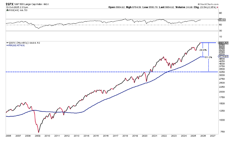 SPX graph