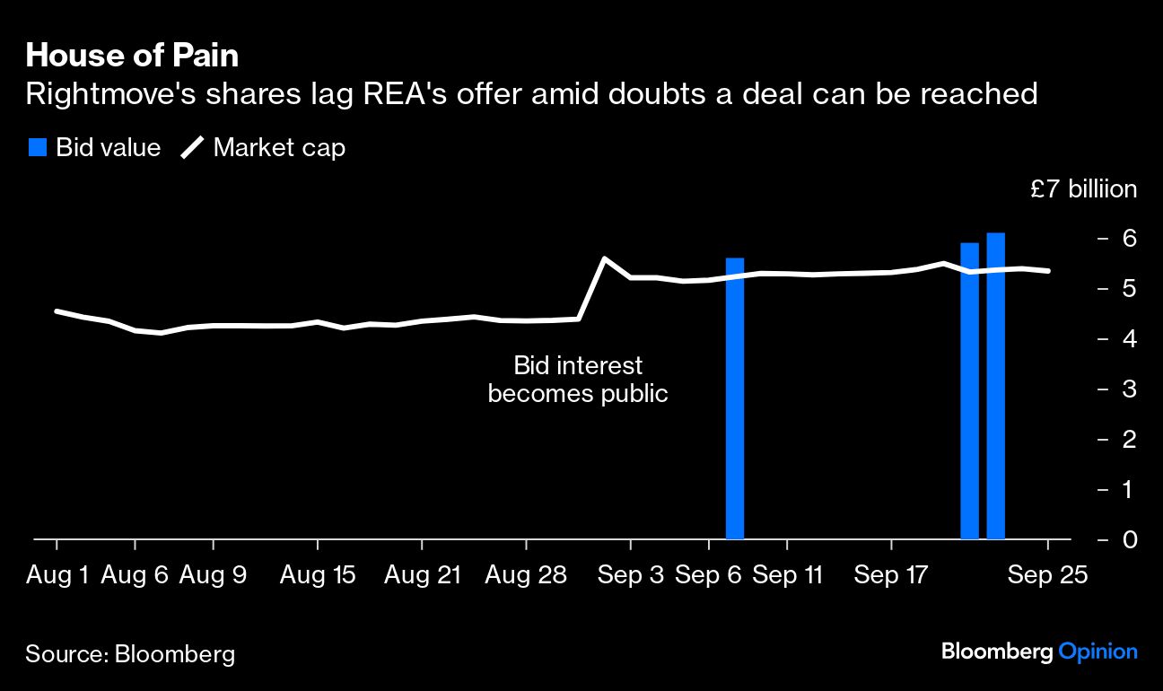 Rightmove's shares lag REA's offer amid doubts a deal can be reached