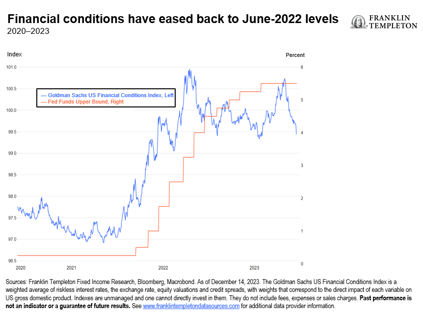 Financial Conditions Have Eased Back to June-2022 levels