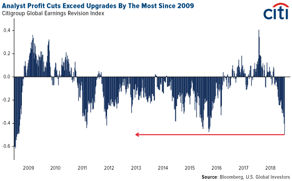 Analyst Profit Cuts Exceed Upgrades By The Most Since 2009