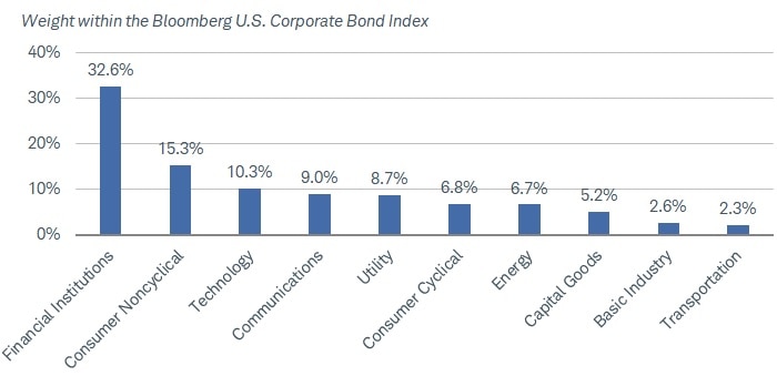 Chart shows the weightings within the Bloomberg U.S. Corporate Bond Index for 10 sectors. In descending order of weight they are financial institutions, consumer noncyclical, technology, communications, utility, consumer cyclical, energy, capital goods, basic industry and transportation.
