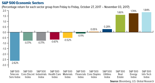 SP 500 Economic Sectors