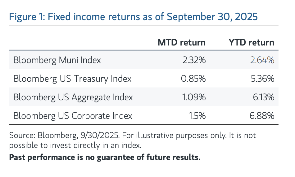 fixed income returns