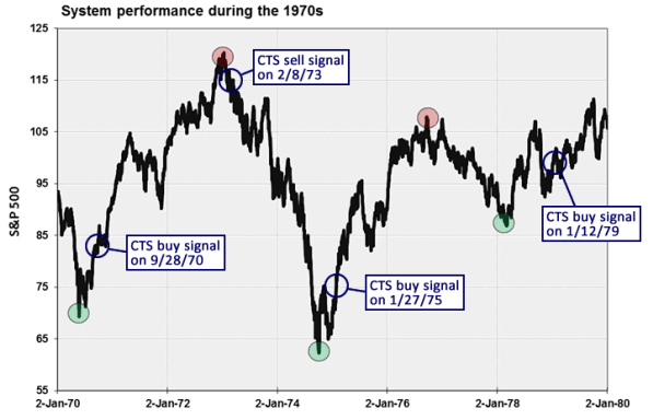System Performance during the 1970s