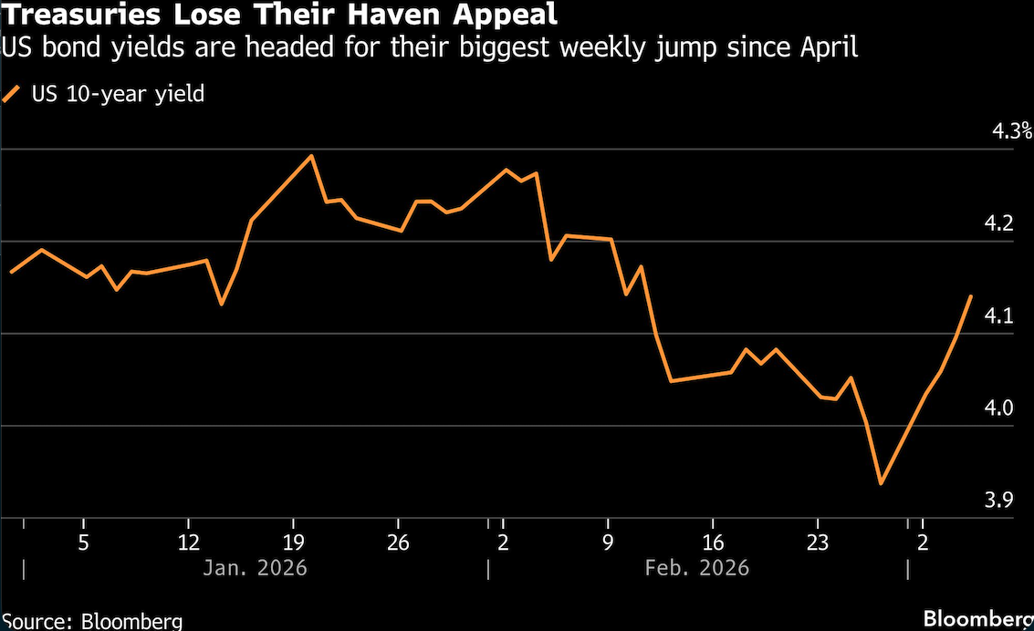 treasuries lose their haven