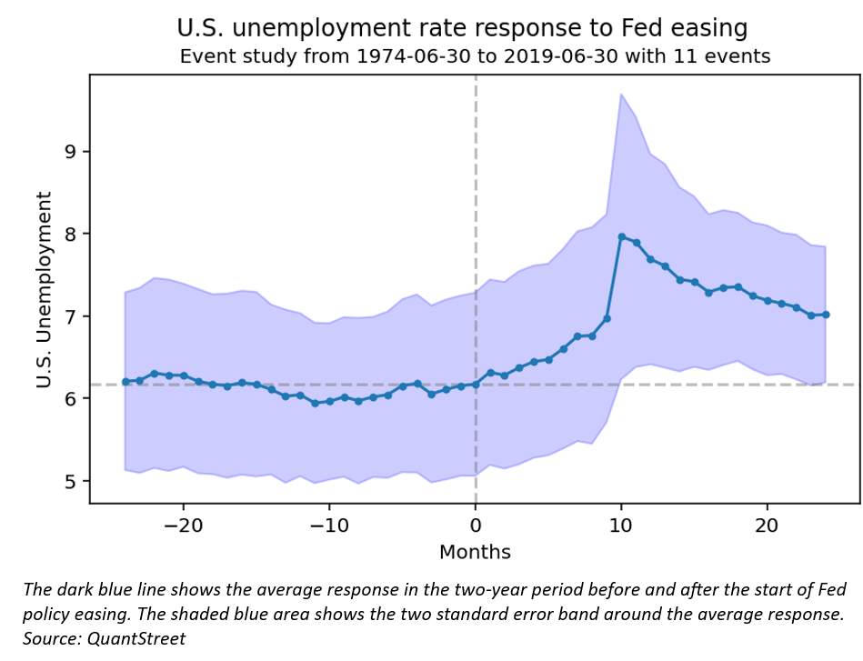 US unemployment