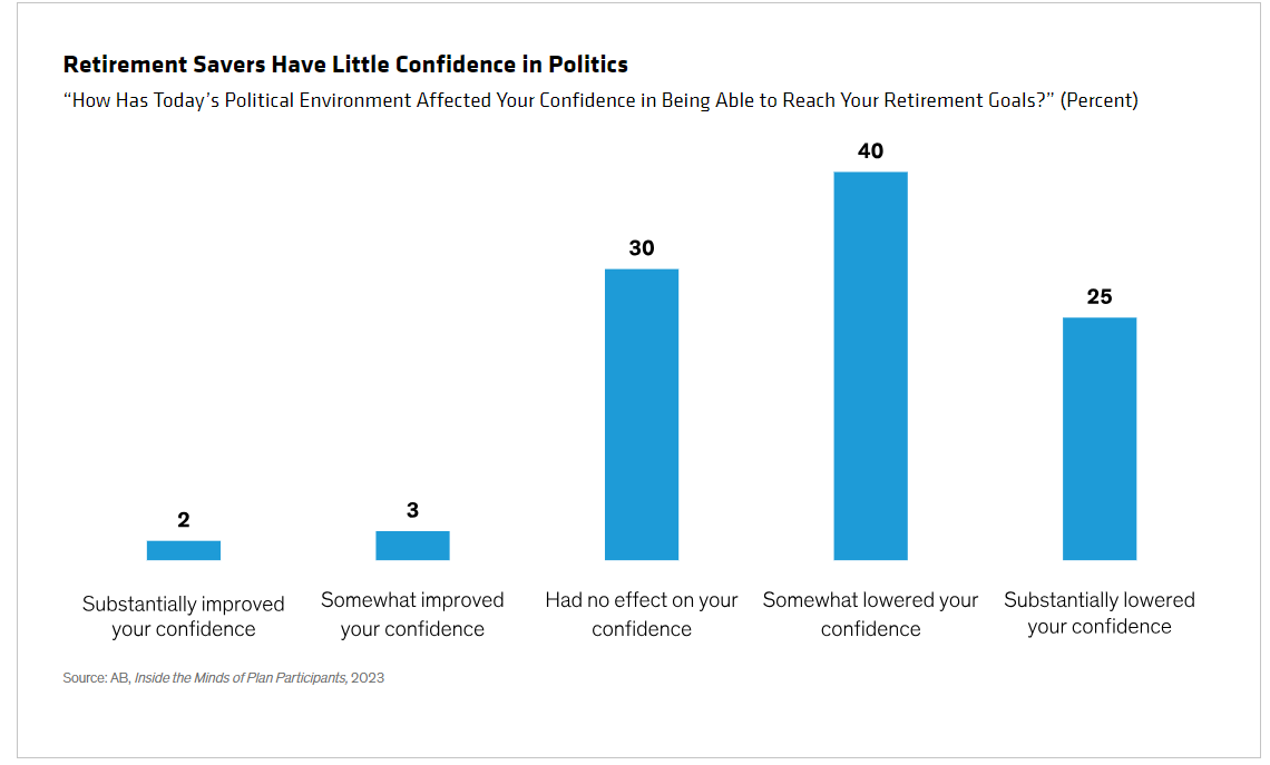 Retirement Savers Have Little Confidence in Politics