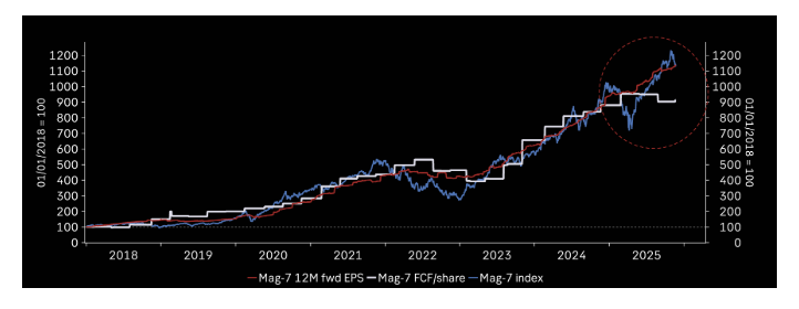 graph Mag 7