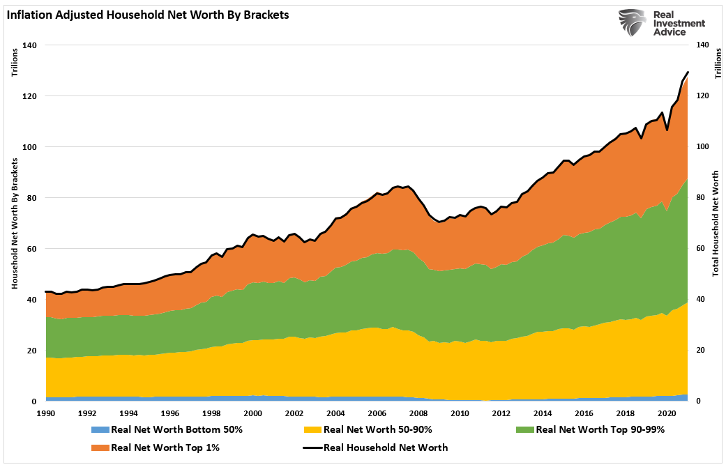 Data Fed Wealth Gap, The Data Shows The Fed Is Behind The Surging Wealth Gap