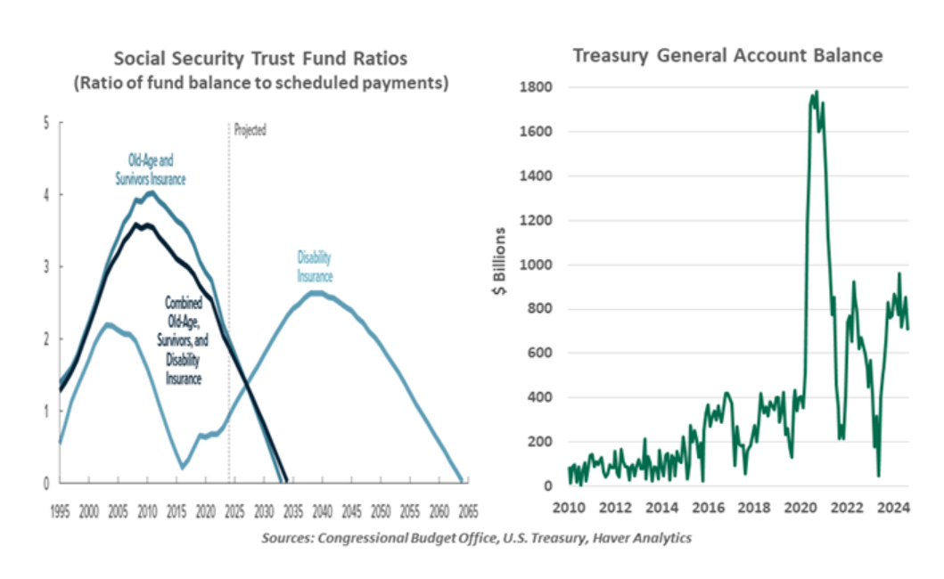 SS Trust Fund Ratios and Trsury General Account Balance