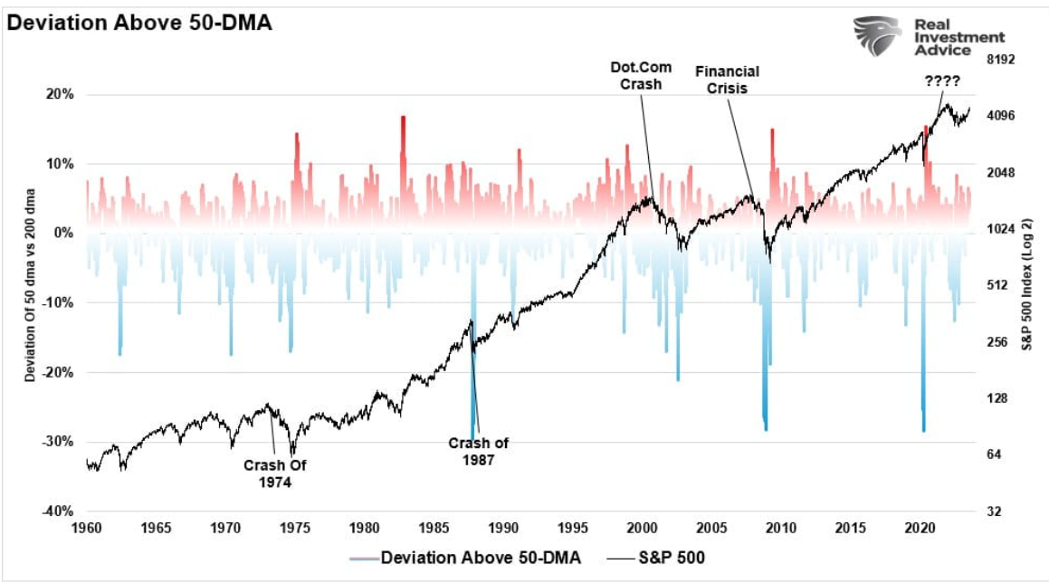 deviation above 50 DMA