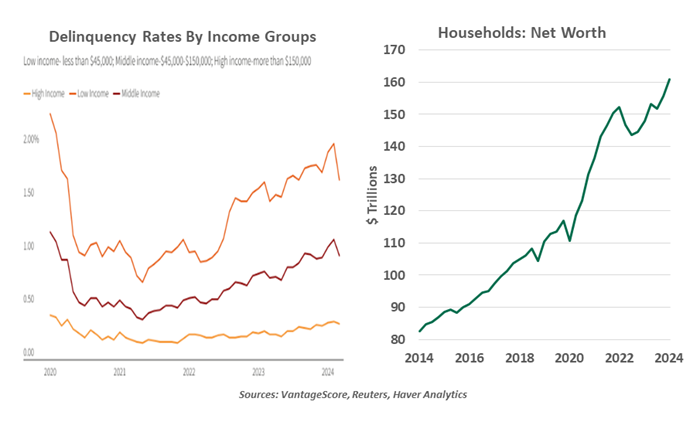 Delinquency Rate by Income Groups and Household Net Worths