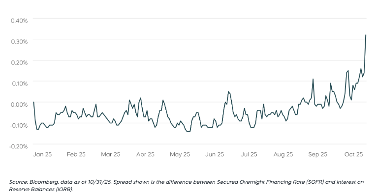 SOFR–IORB Divergence May Reflect Growing Reserve Scarcity