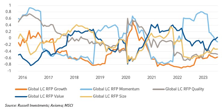Ex-ante correlations with Global LC Low Volatility RFP
