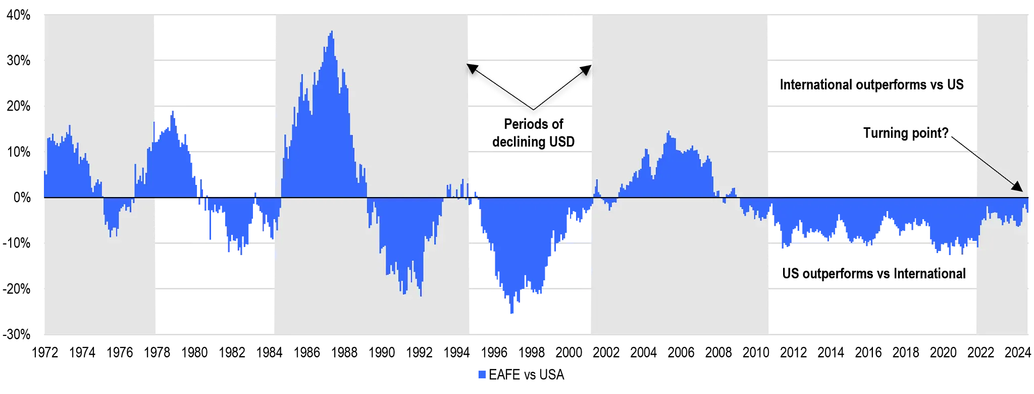 Exhibit 4: US Underperformance Can Coincide with US-Dollar Weakness