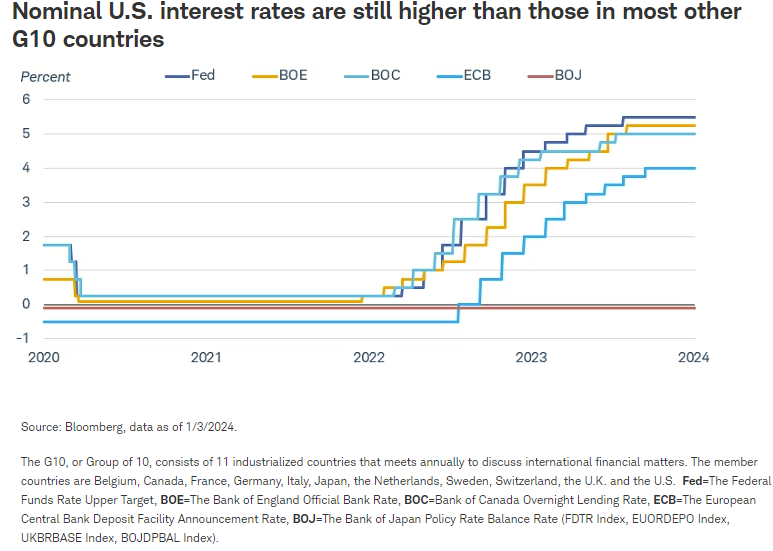Nominal U.S. interest rates are still higher than those in most other G10 countries