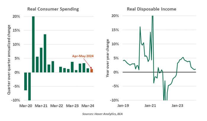 Real Consumer Spending vs Real Disposable Income