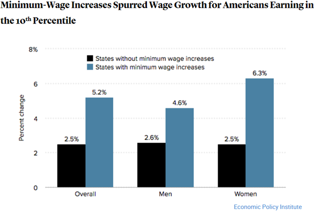 Wage growth