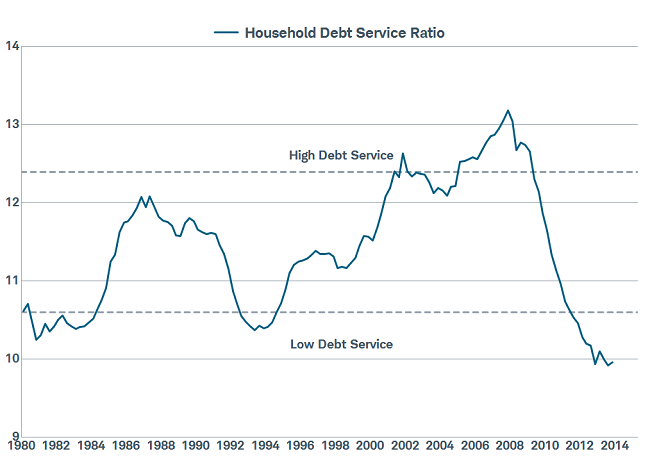 Very Low Debt Service Burden