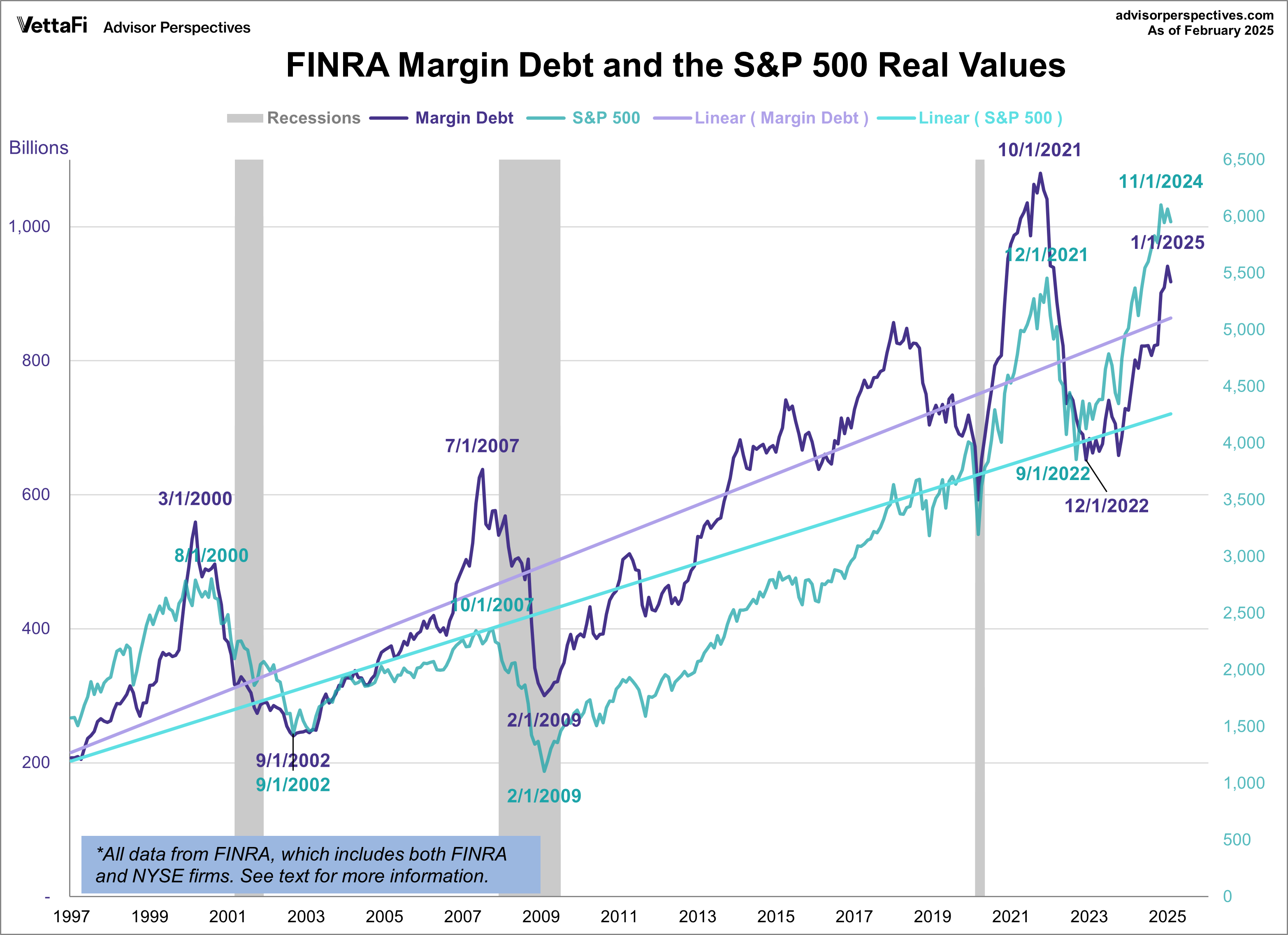 Margin Debt