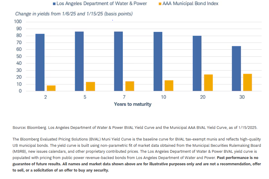 Change in yields from Jan 6 to Jan 15 2025