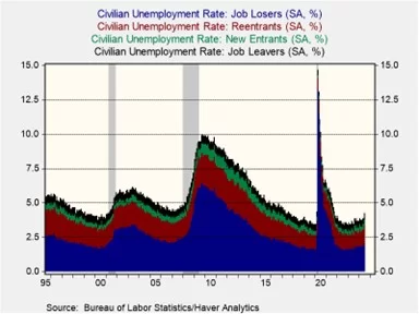 Job Losers Re and New entrants Leavers