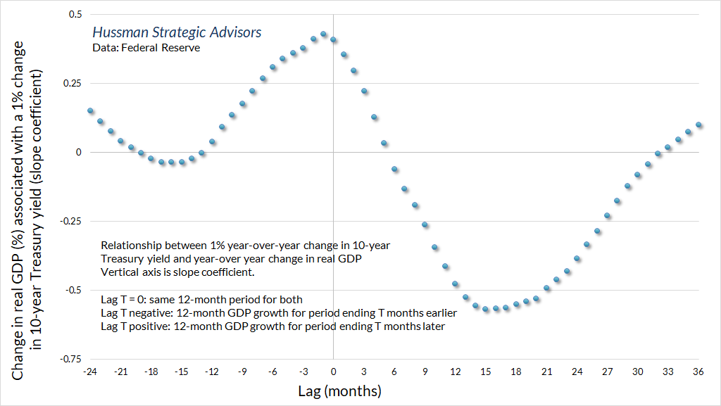 Change in Real GDP