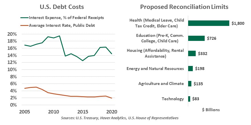 US Debt Costs and Proposed Reconciliation Limits