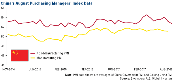 China's August Purchasing Manager's Index Data