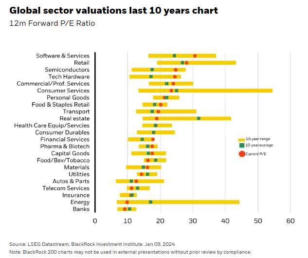 Global sector valuations last 10 years chart