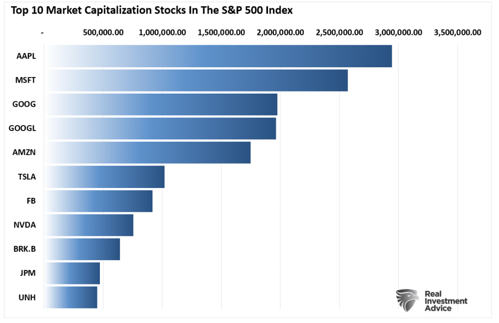 Passive ETFs, “Passive ETFs” Are Hiding The Bear Market