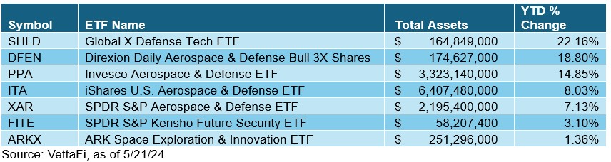Defense ETF Plays to Consider
