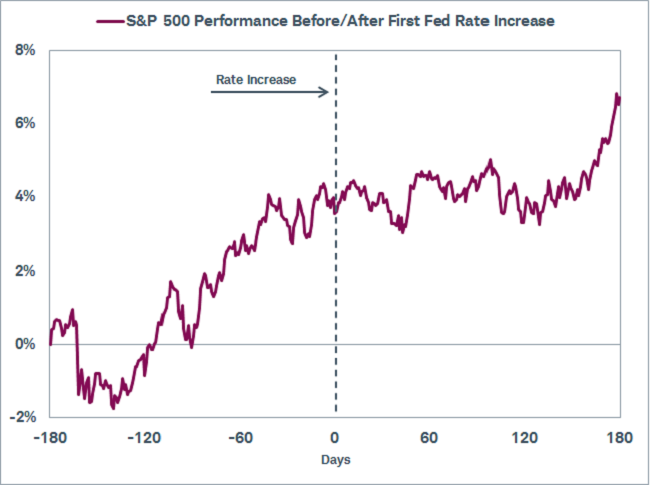 Stocks have done well leading to a rate hike