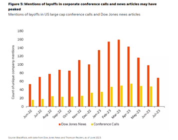 Mentions of layoffs in corporate conference calls and news articles may have peaked