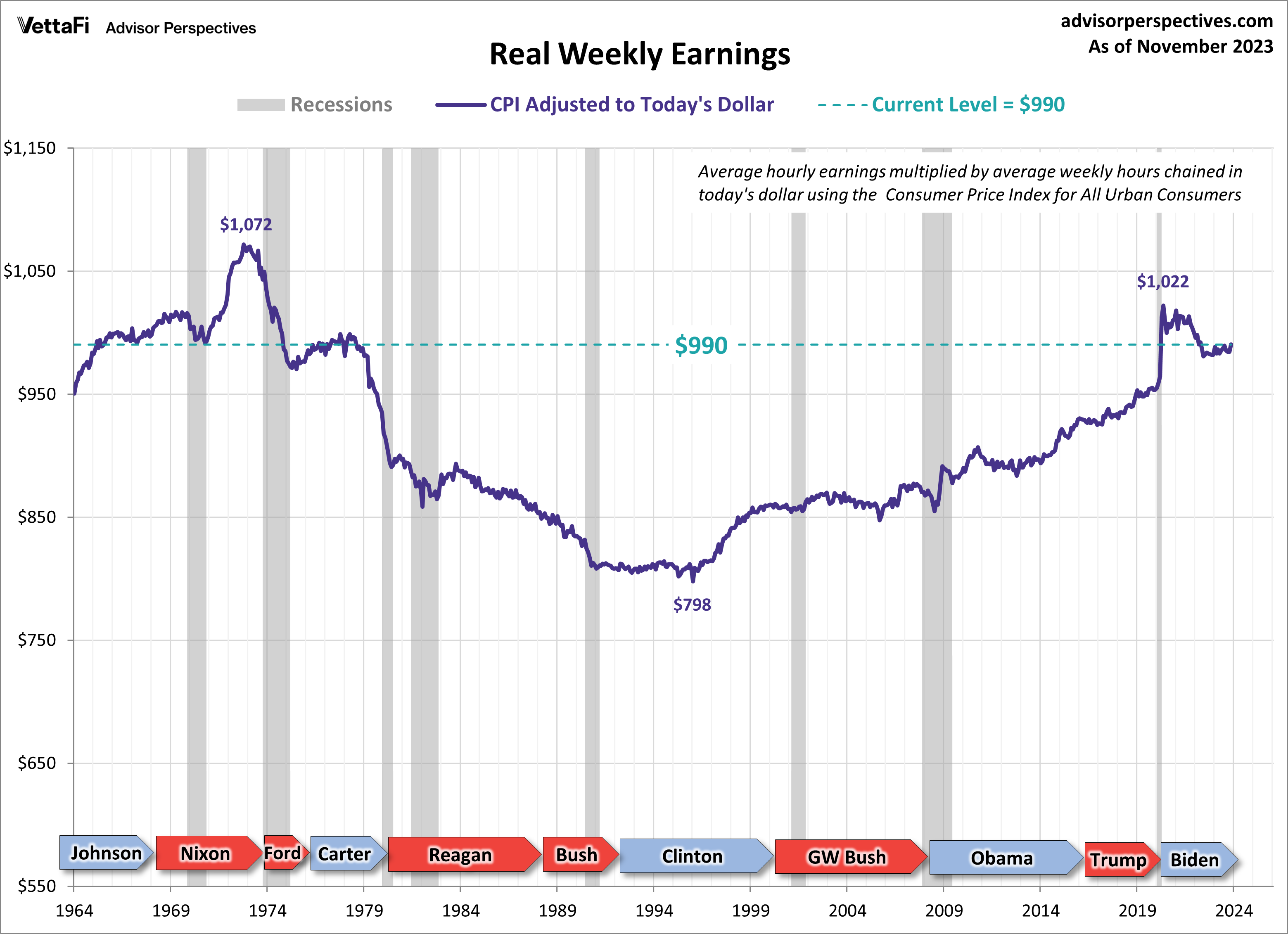 Inflation Adjusted Weekly Earnings