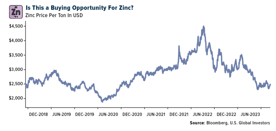 zinc price