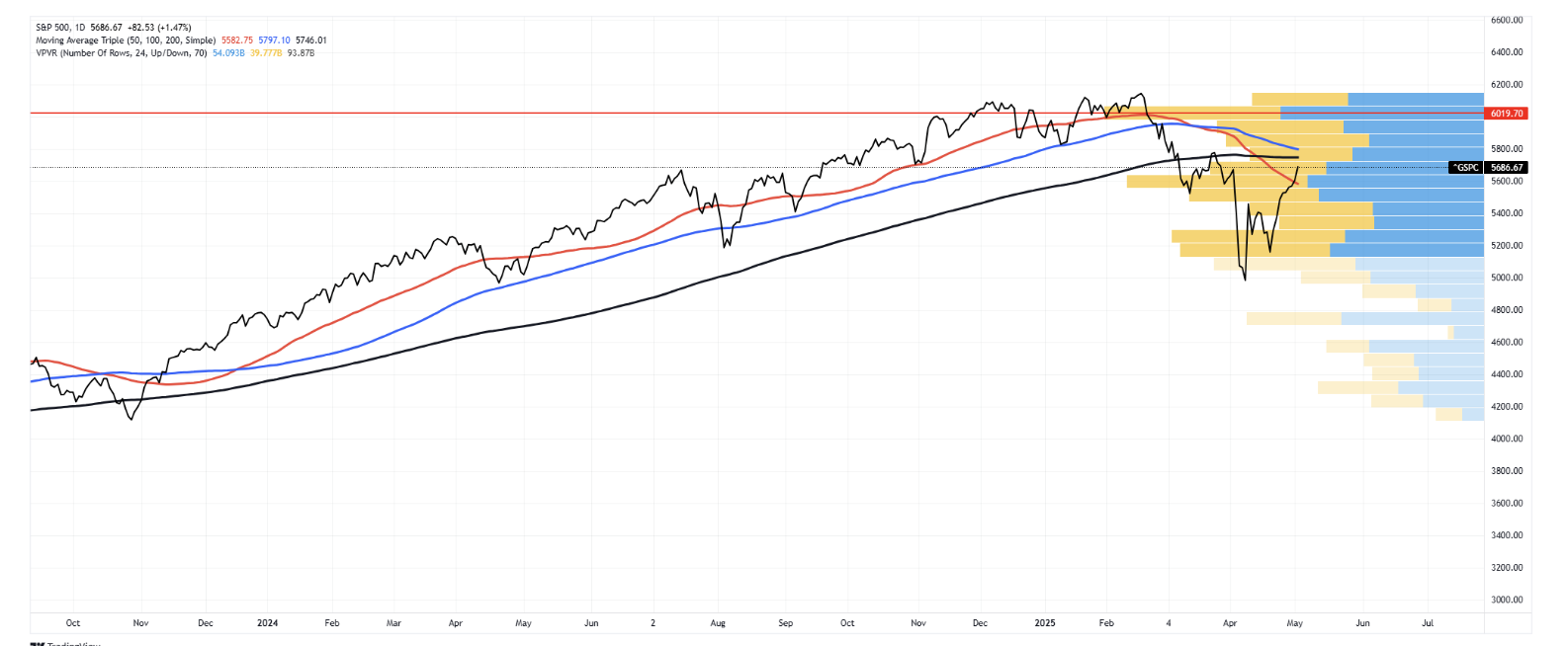 S&P 500 graph