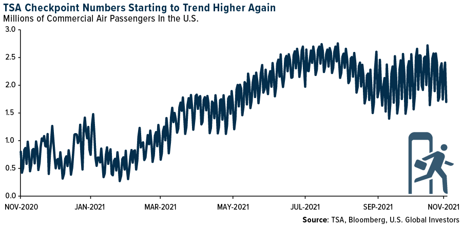 TSA Checkpoint Numbers Starting to Trend Higher Again TSA Checkpoint Numbers Starting to Trend Higher Again