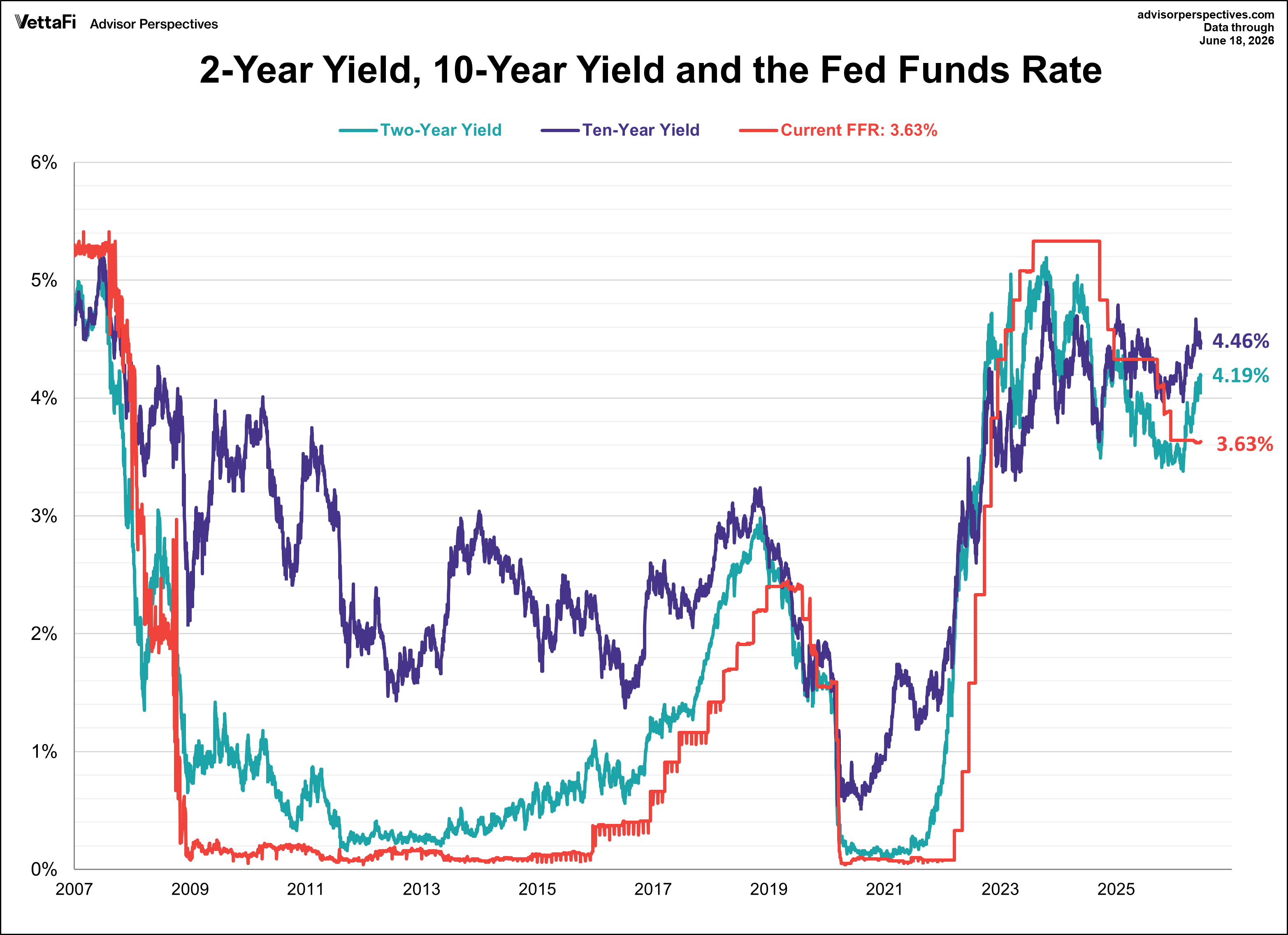 10-Year Yield, 2-Year Yield, and FFR