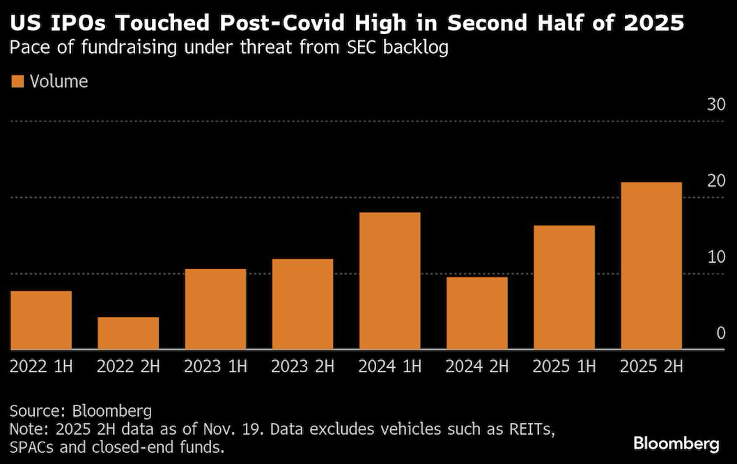 US IPOs