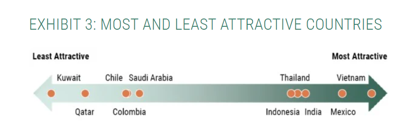 Most and least attractive countries