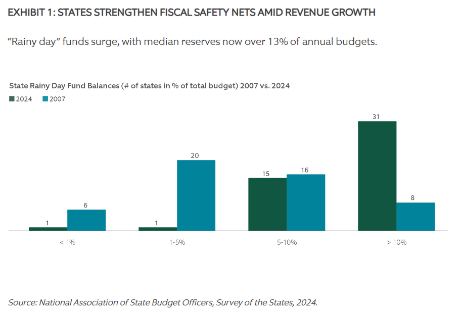 &ldquo;Rainy day&rdquo; funds surge, with median reserves now over 13% of annual budgets.