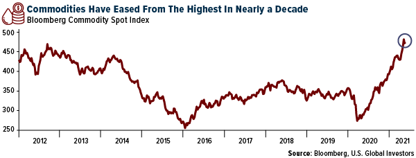 Commodities have eased from the highest in nearly a decade