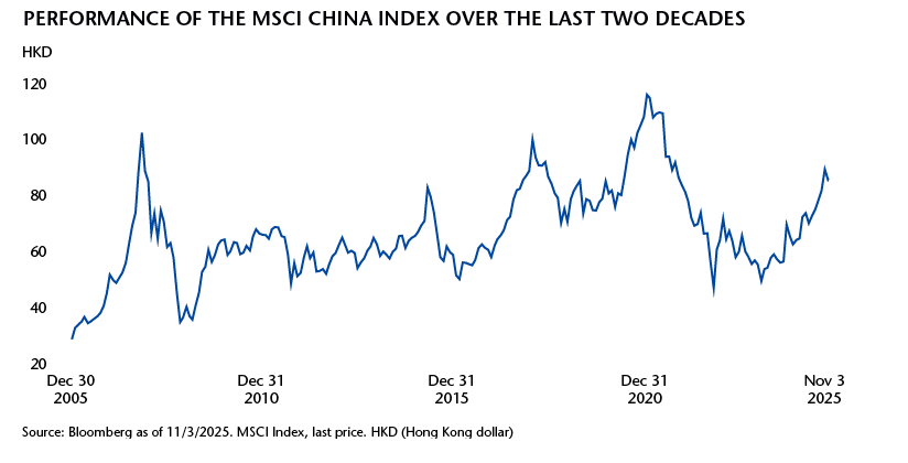 Performance of MSCI graph