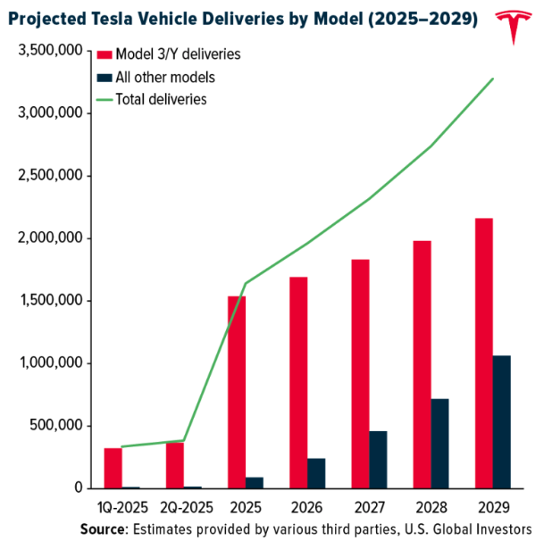 projected tesla vehicle