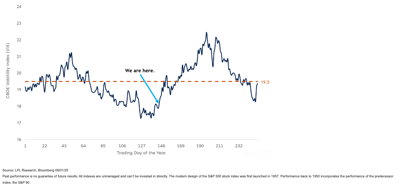 S&P 500 Monthly Sesonality graph 2